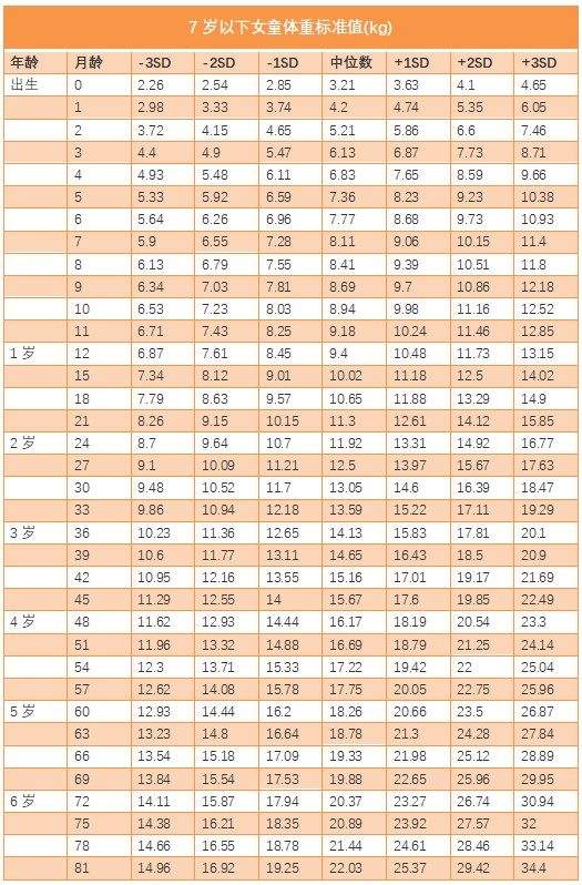 附表2:《7~18岁儿童青少年身高发育等级评价》