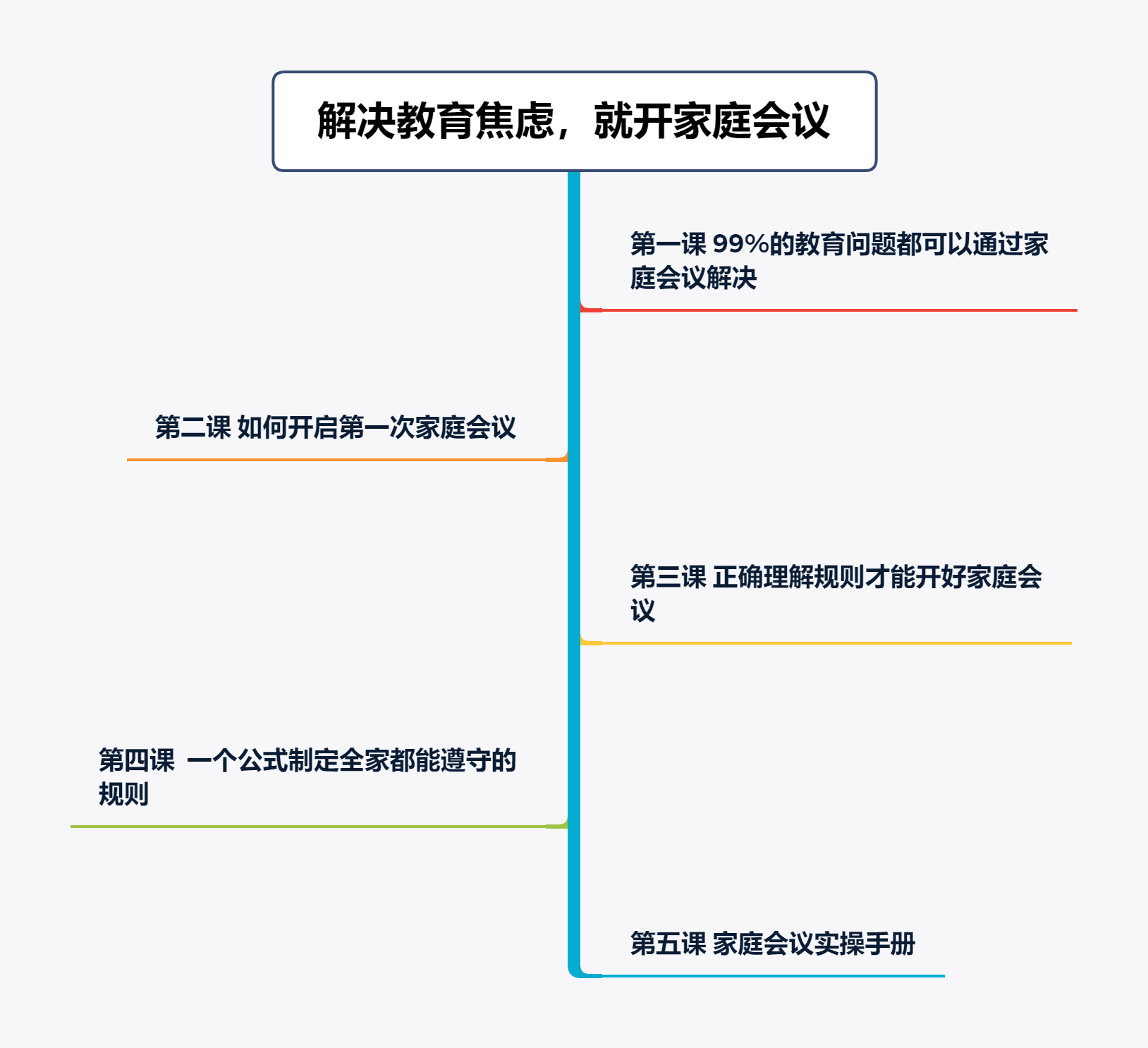 解决教育焦虑,就开家庭会议提纲.png