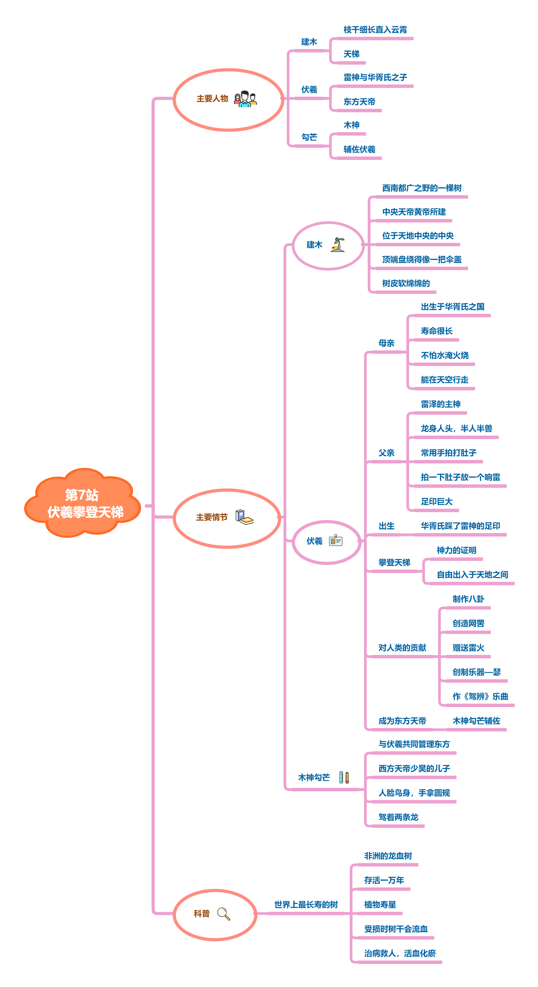 第一集-盘古开天辟地-思维导图.png