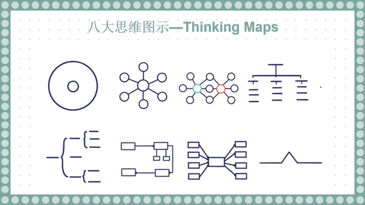 它就是有着"大脑说明书"之称的八大思维图示(thinking maps).