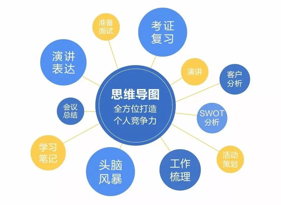 【2020第3讲】袁浩老师:掌握思维导图,掌握职场核心竞争力