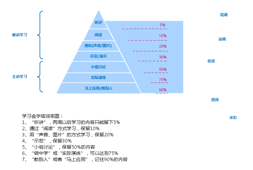 有一个叫"学习金字塔"图