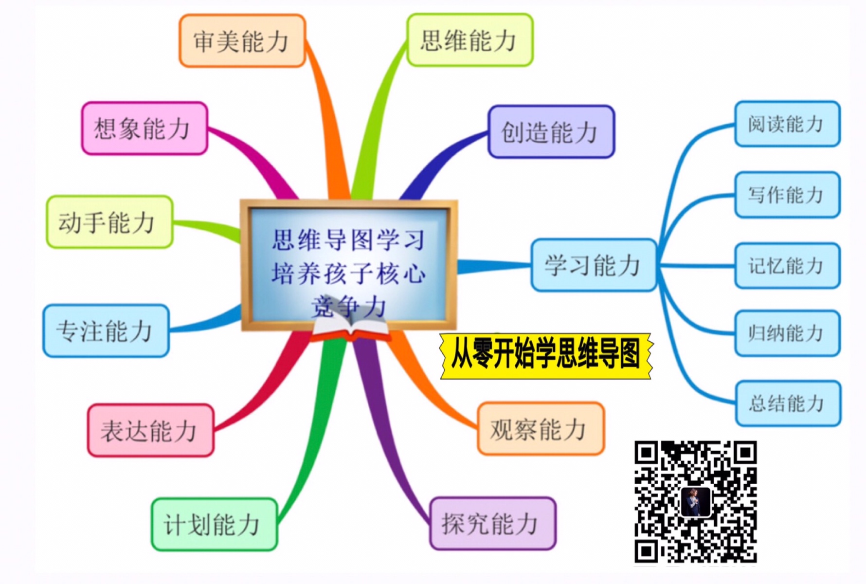 从零开始学思维导图
