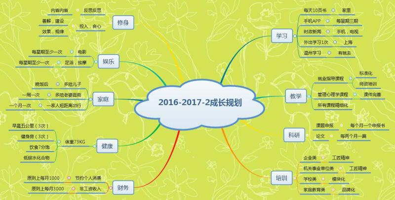 【思维导图系列】生涯规划, 奠基人生,成就未来!