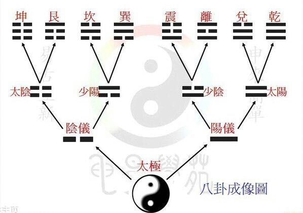 无极生有极,有极生太极,太极生两仪,两仪生四象,四象生*