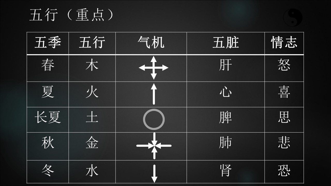 中醫入門2-5:五行與五臟的關係