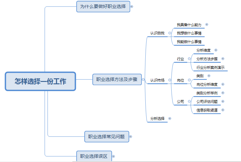 不仅包含职业选择的理论方法,还有每个问题的具体操作步骤