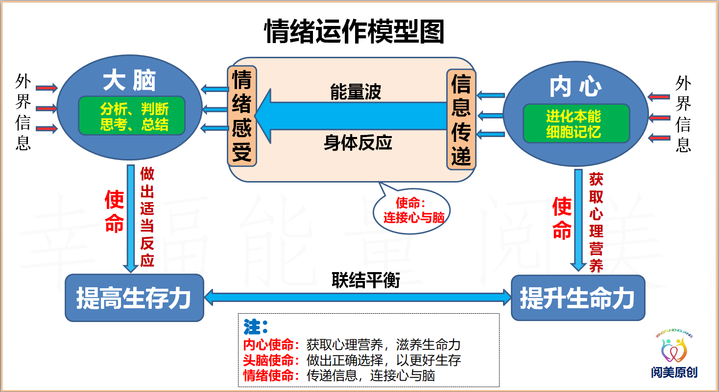 情绪运作模型图.png