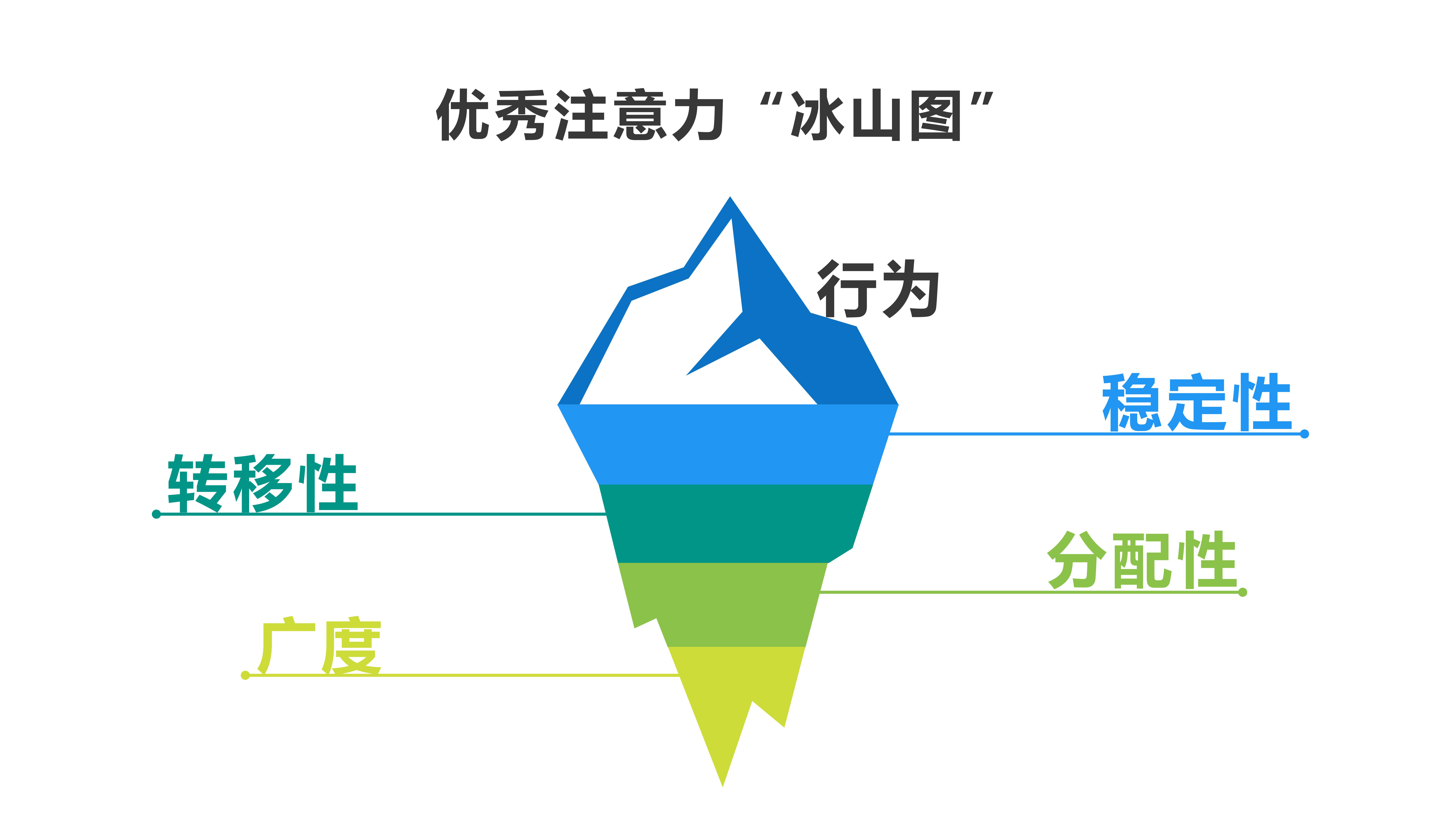 超级注意力线上训练营20190730_09.jpg