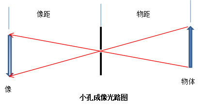 小孔成像图示图片