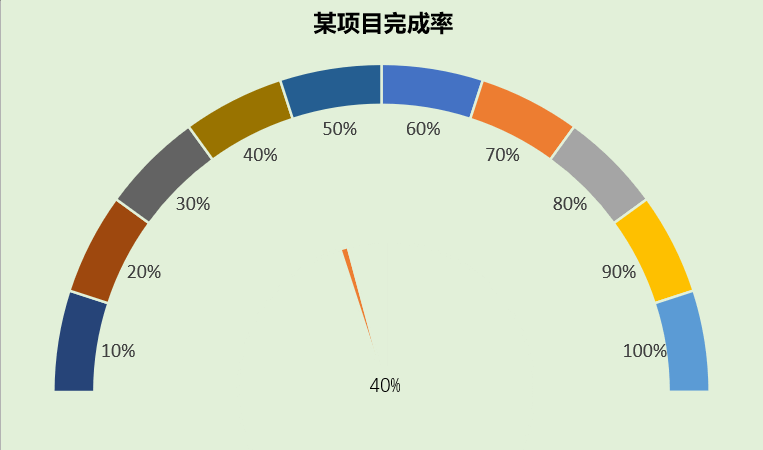 既然是excel商务图表,那除了常用的柱形图,饼形图和折线图等,当然还会