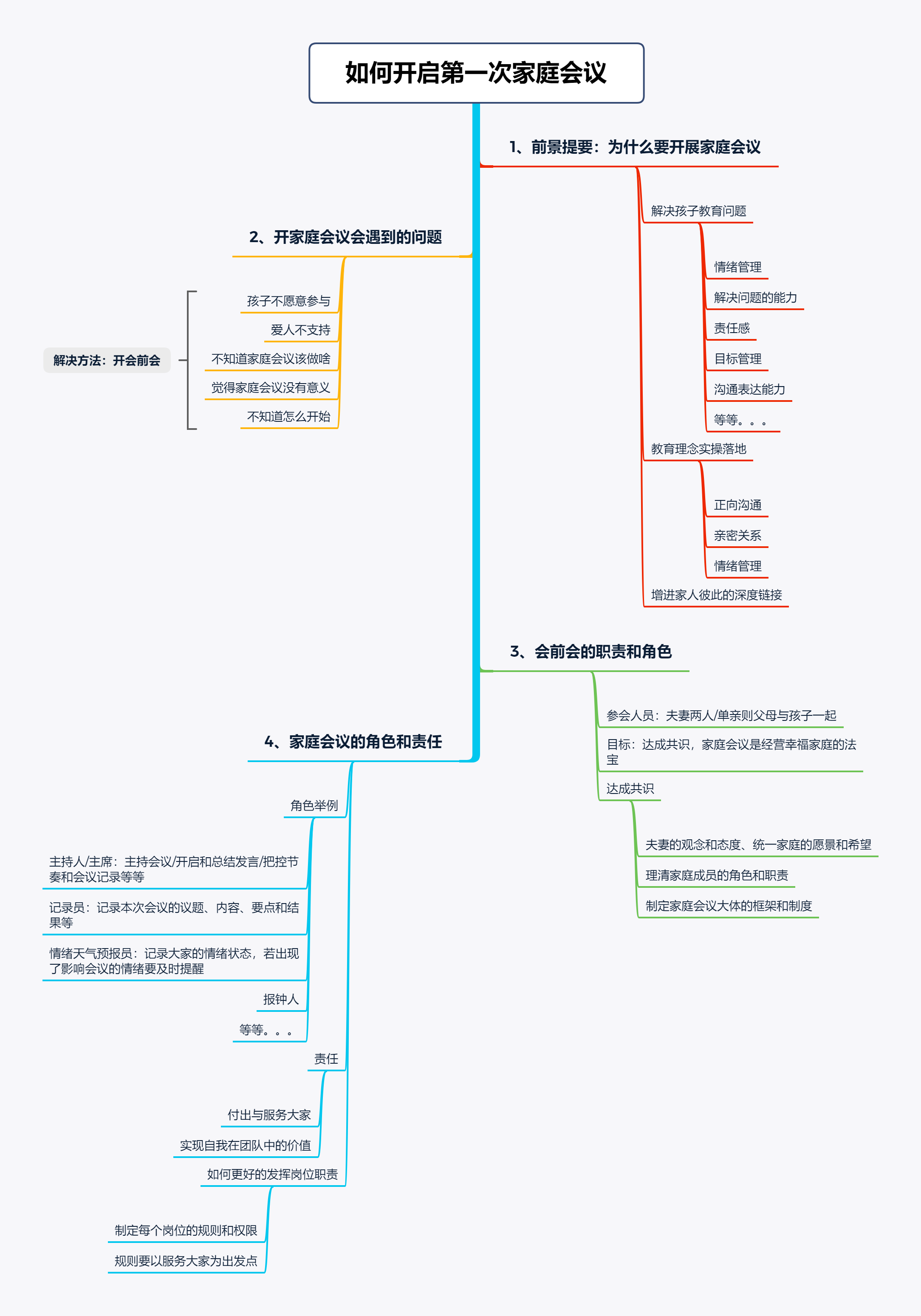 第二课:如何开启第一次家庭会议