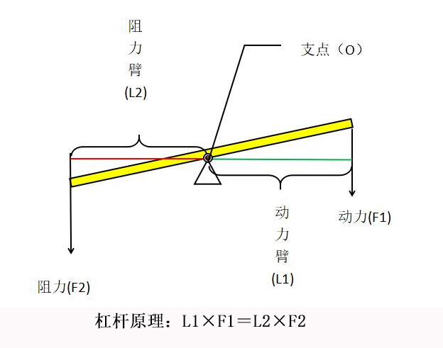 生活中的杠杆原理图片图片