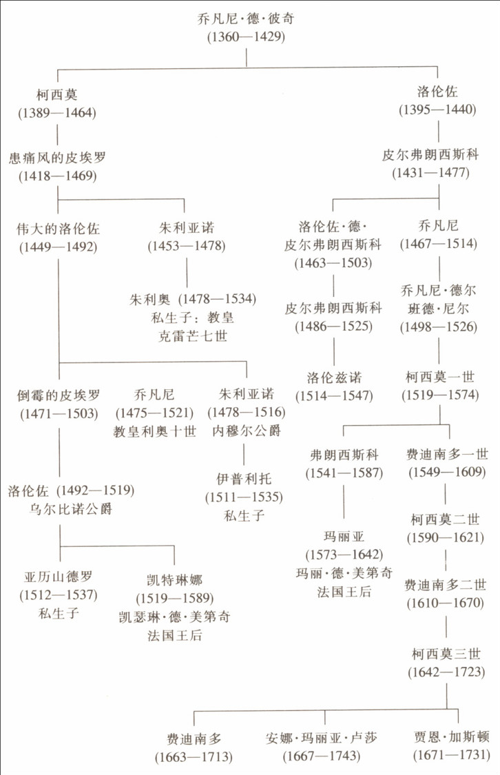 美第奇家族族谱