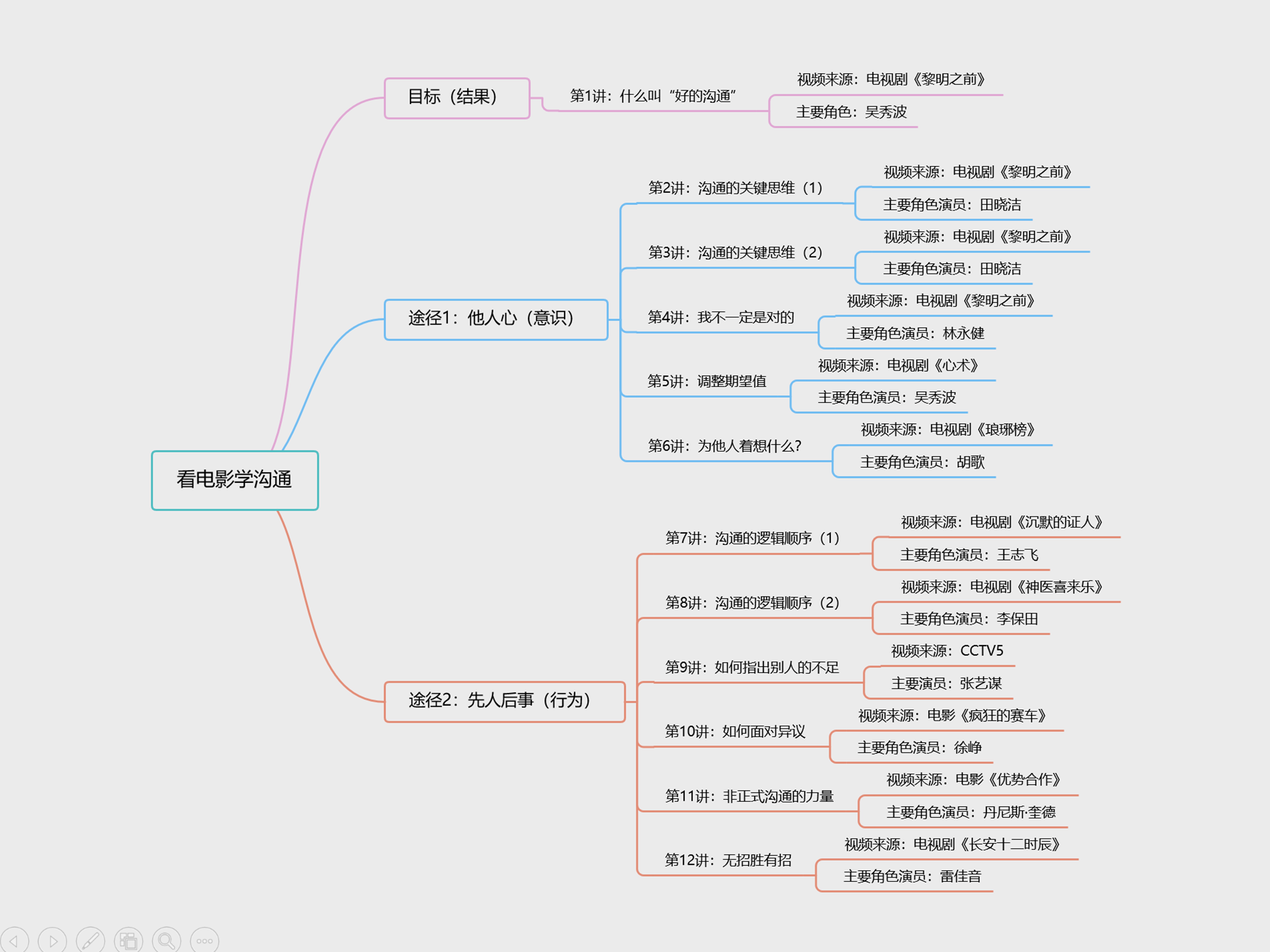 《看电影学沟通》第7讲:沟通的逻辑顺序(1)