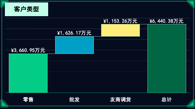 2、客户类型-瀑布图.png