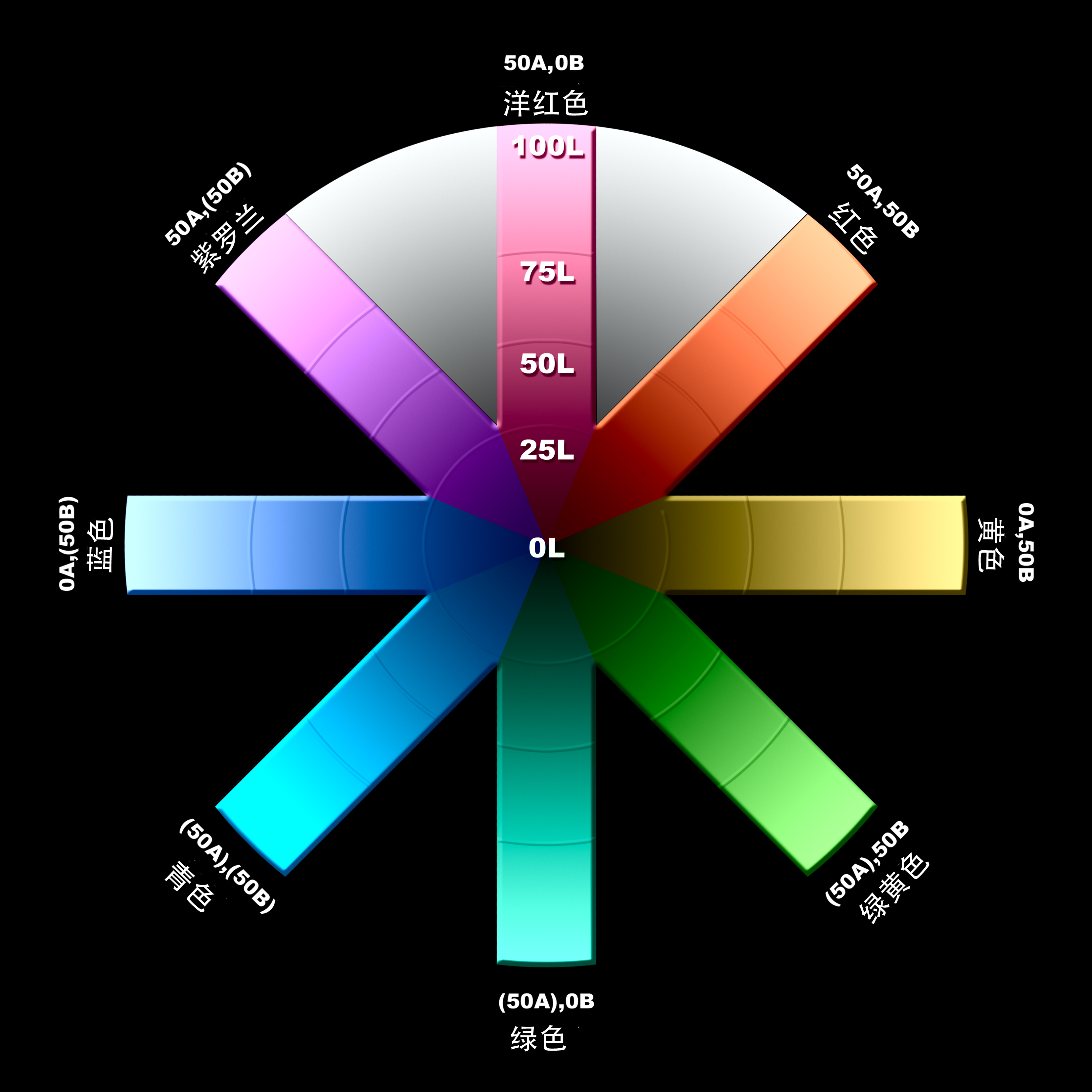 lab颜色模式的数字原理 国际标准值的认识