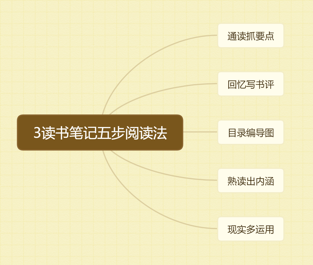 3读书笔记五步阅读法.jpg