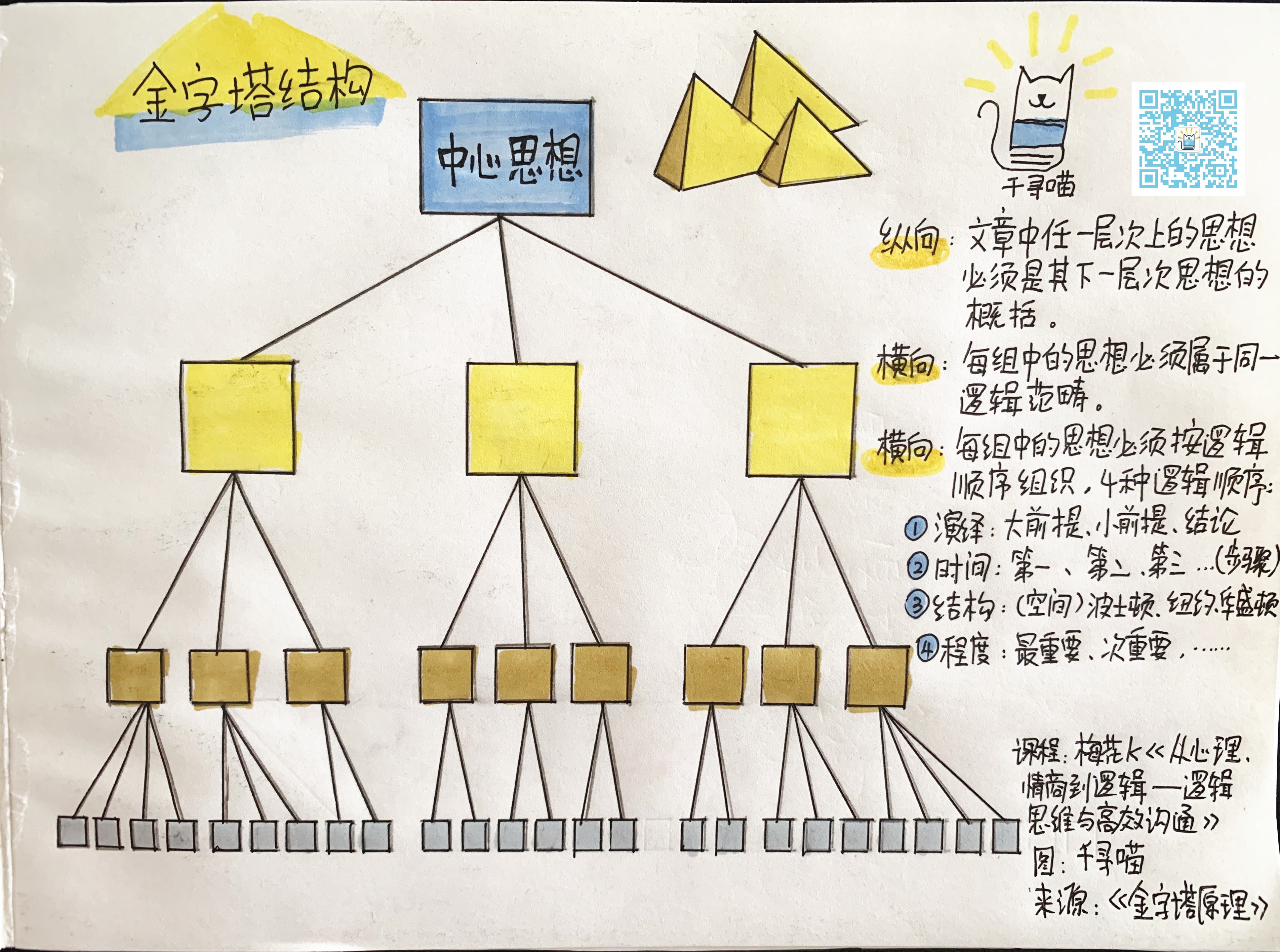 金字塔思维导图怎么画图片