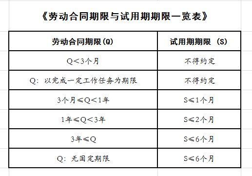 18:劳动合同法第19条,关于试用期期限的约定