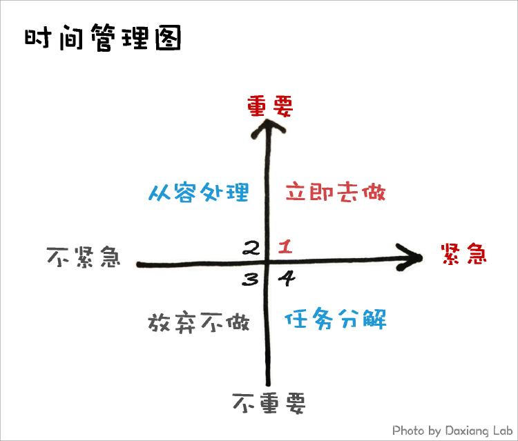 第一象限为既紧急又重要的任务.