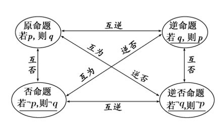 四种命题及其相互关系.jpg