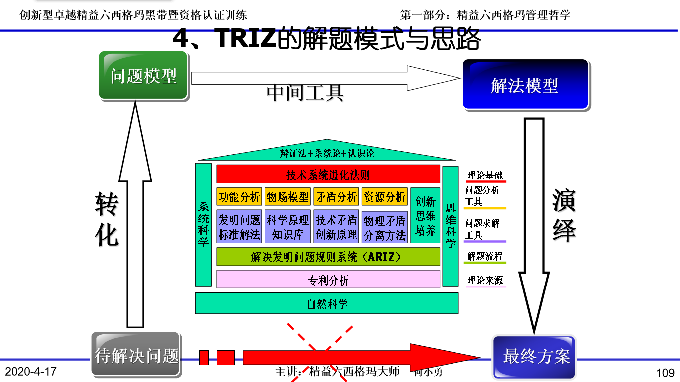 triz理论体系框图图片
