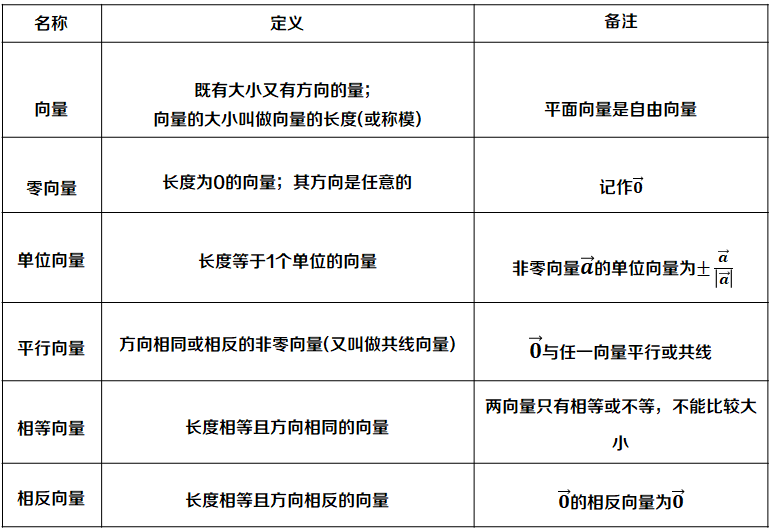 向量有关概念的5个关键点