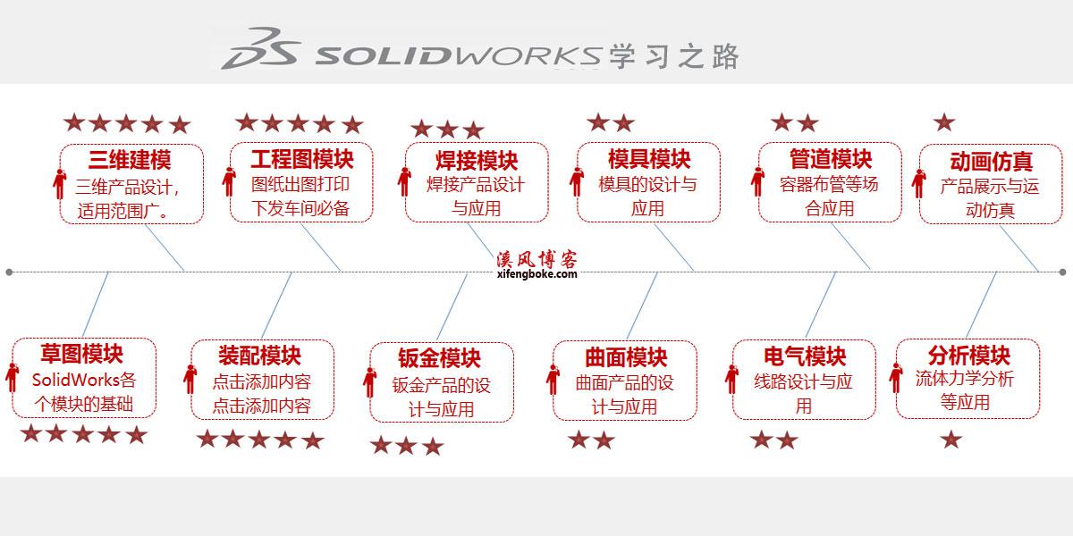 SolidWorks学习之路.jpg